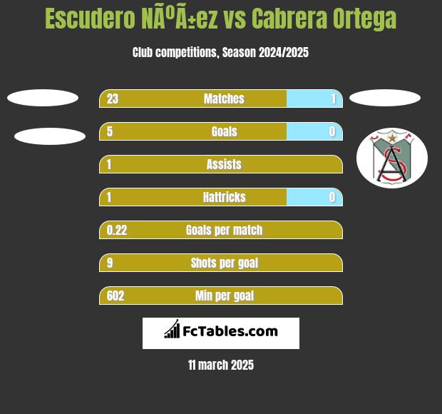 Escudero NÃºÃ±ez vs Cabrera Ortega h2h player stats