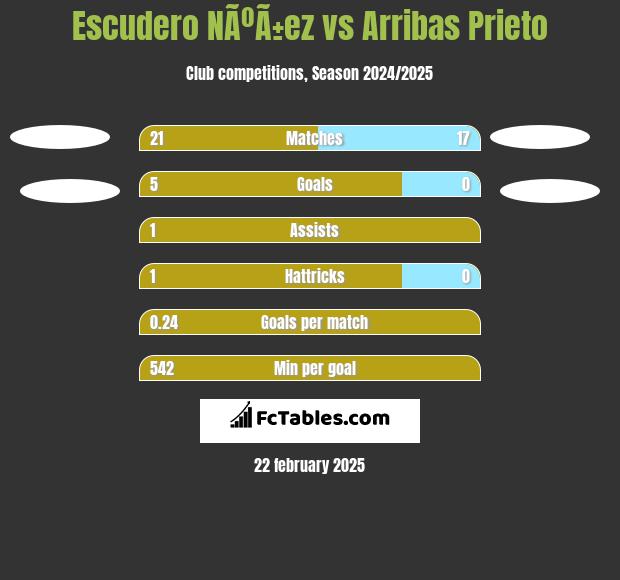 Escudero NÃºÃ±ez vs Arribas Prieto h2h player stats