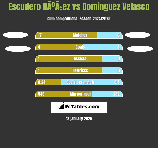 Escudero NÃºÃ±ez vs Dominguez Velasco h2h player stats