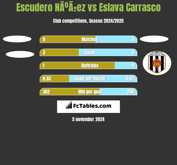 Escudero NÃºÃ±ez vs Eslava Carrasco h2h player stats