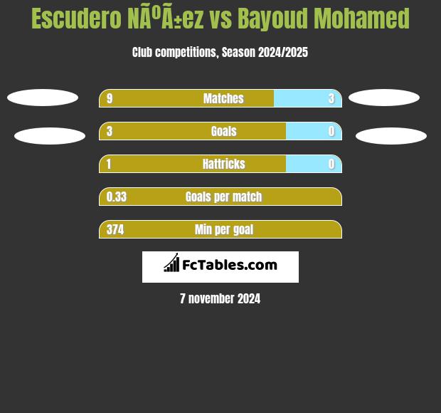 Escudero NÃºÃ±ez vs Bayoud Mohamed h2h player stats