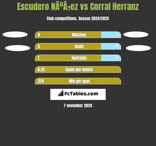 Escudero NÃºÃ±ez vs Corral Herranz h2h player stats