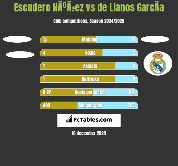 Escudero NÃºÃ±ez vs de Llanos GarcÃ­a h2h player stats