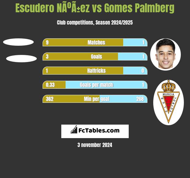 Escudero NÃºÃ±ez vs Gomes Palmberg h2h player stats