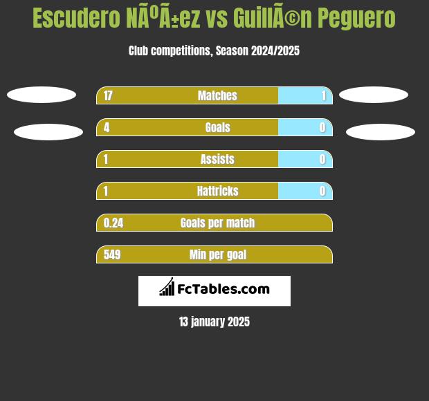 Escudero NÃºÃ±ez vs GuillÃ©n Peguero h2h player stats