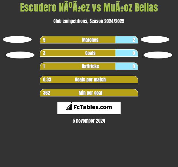 Escudero NÃºÃ±ez vs MuÃ±oz Bellas h2h player stats