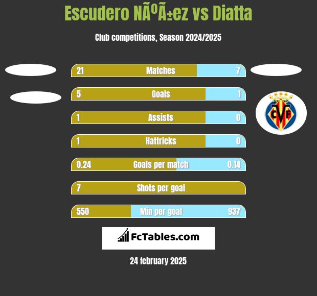 Escudero NÃºÃ±ez vs Diatta h2h player stats