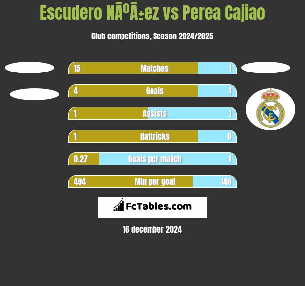 Escudero NÃºÃ±ez vs Perea Cajiao h2h player stats