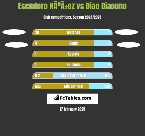 Escudero NÃºÃ±ez vs Diao Diaoune h2h player stats