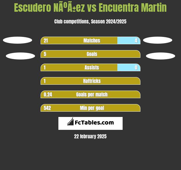 Escudero NÃºÃ±ez vs Encuentra Martin h2h player stats