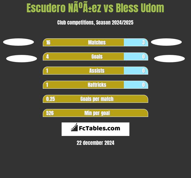 Escudero NÃºÃ±ez vs Bless Udom h2h player stats