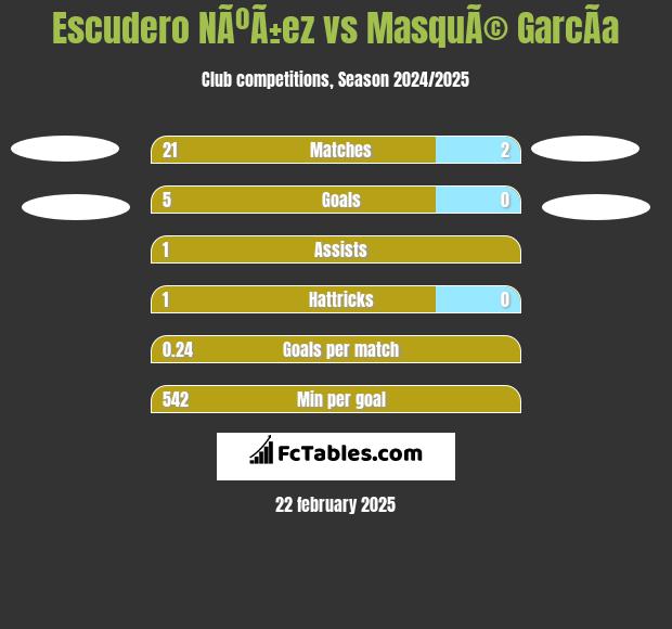 Escudero NÃºÃ±ez vs MasquÃ© GarcÃ­a h2h player stats