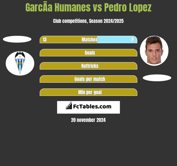 GarcÃ­a Humanes vs Pedro Lopez h2h player stats