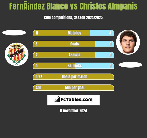 FernÃ¡ndez Blanco vs Christos Almpanis h2h player stats