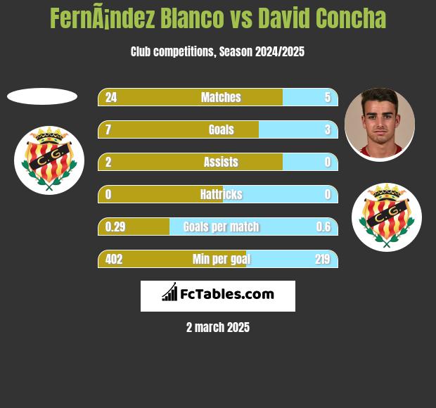 FernÃ¡ndez Blanco vs David Concha h2h player stats