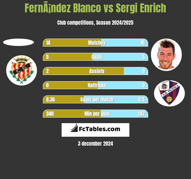 FernÃ¡ndez Blanco vs Sergi Enrich h2h player stats