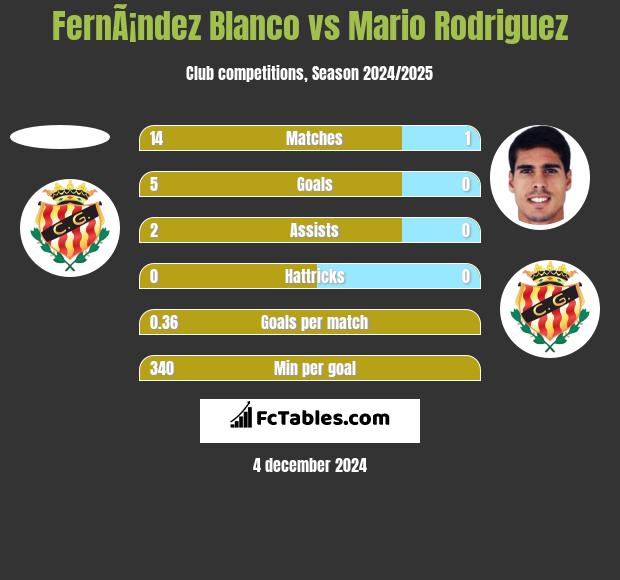 FernÃ¡ndez Blanco vs Mario Rodriguez h2h player stats