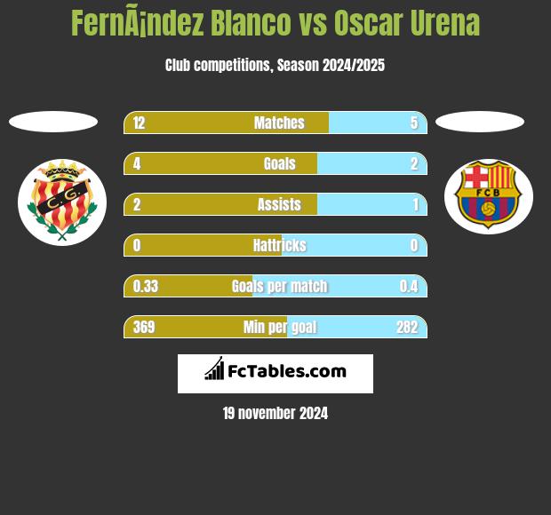 FernÃ¡ndez Blanco vs Oscar Urena h2h player stats