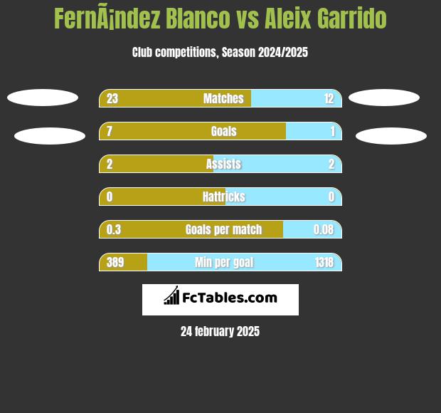 FernÃ¡ndez Blanco vs Aleix Garrido h2h player stats