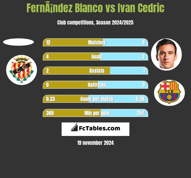 FernÃ¡ndez Blanco vs Ivan Cedric h2h player stats