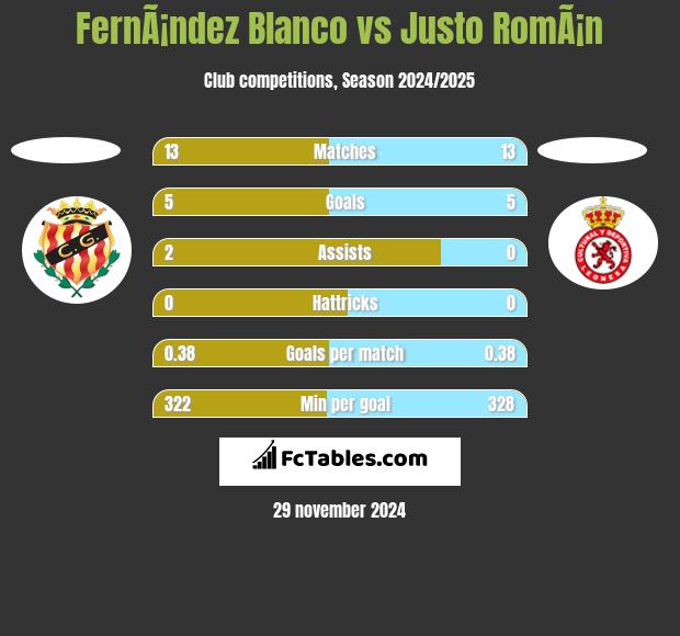 FernÃ¡ndez Blanco vs Justo RomÃ¡n h2h player stats