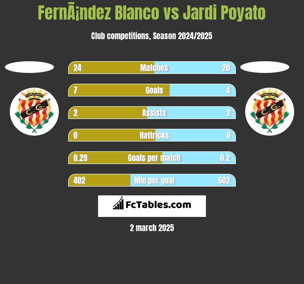 FernÃ¡ndez Blanco vs Jardi Poyato h2h player stats