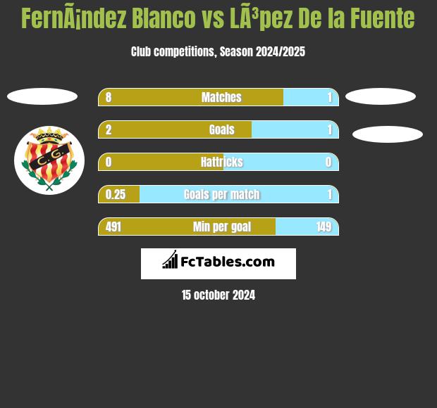 FernÃ¡ndez Blanco vs LÃ³pez De la Fuente h2h player stats