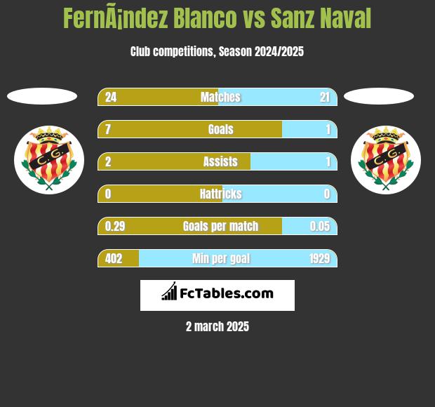 FernÃ¡ndez Blanco vs Sanz Naval h2h player stats