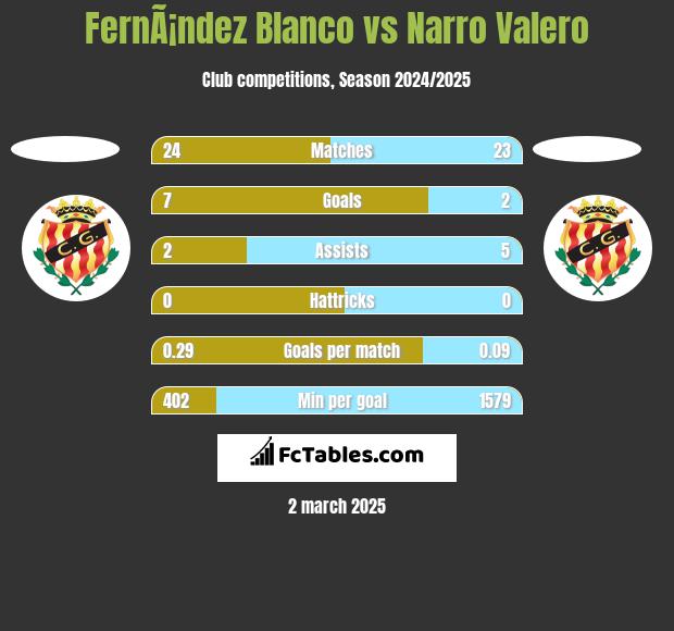 FernÃ¡ndez Blanco vs Narro Valero h2h player stats