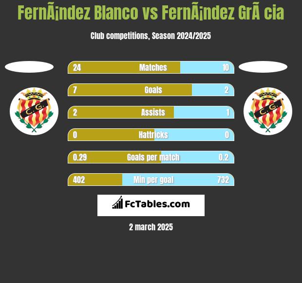 FernÃ¡ndez Blanco vs FernÃ¡ndez GrÃ cia h2h player stats