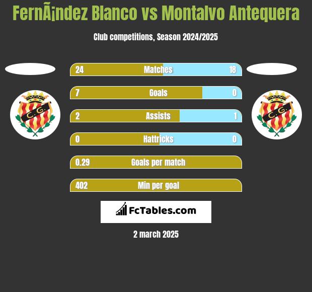 FernÃ¡ndez Blanco vs Montalvo Antequera h2h player stats