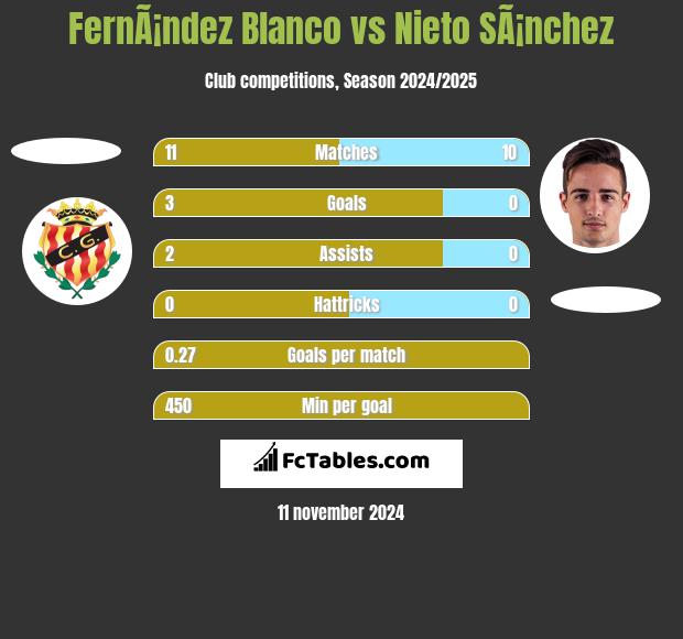 FernÃ¡ndez Blanco vs Nieto SÃ¡nchez h2h player stats