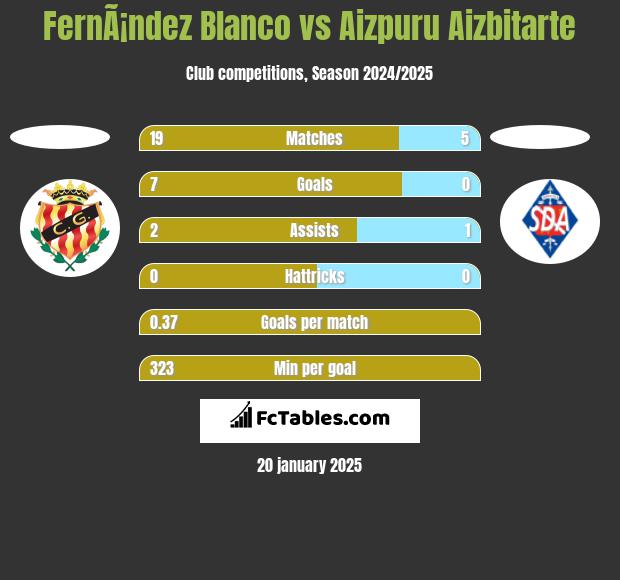 FernÃ¡ndez Blanco vs Aizpuru Aizbitarte h2h player stats