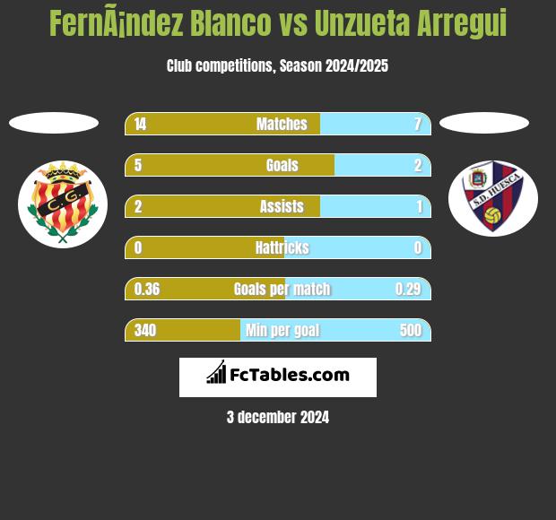 FernÃ¡ndez Blanco vs Unzueta Arregui h2h player stats