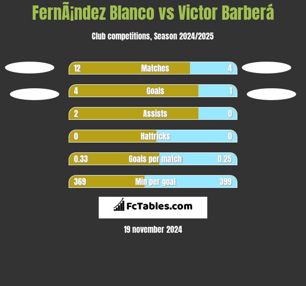 FernÃ¡ndez Blanco vs Victor Barberá h2h player stats