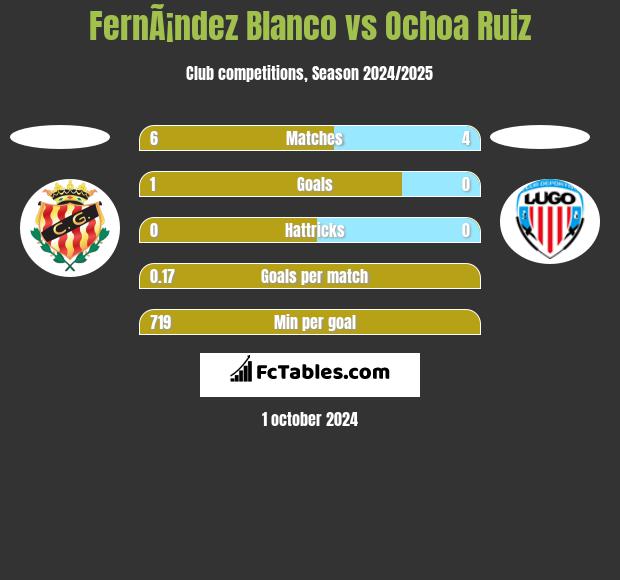 FernÃ¡ndez Blanco vs Ochoa Ruiz h2h player stats