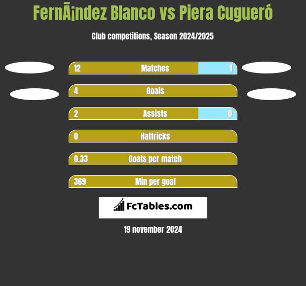 FernÃ¡ndez Blanco vs Piera Cugueró h2h player stats