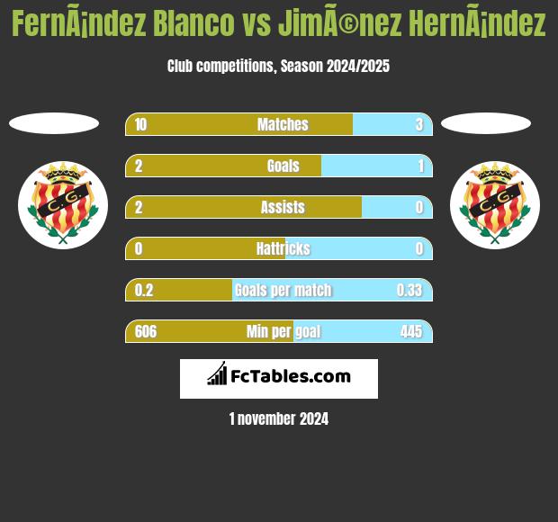 FernÃ¡ndez Blanco vs JimÃ©nez HernÃ¡ndez h2h player stats