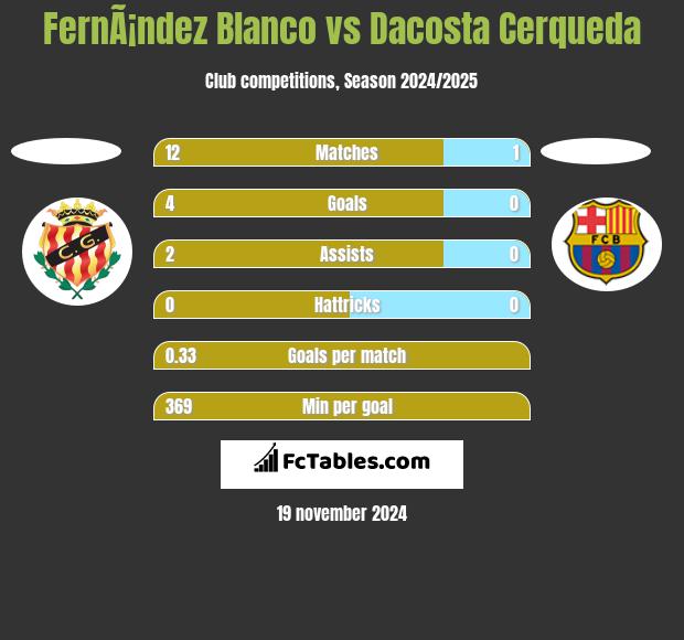 FernÃ¡ndez Blanco vs Dacosta Cerqueda h2h player stats