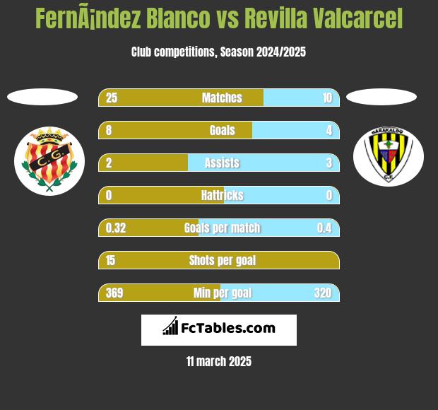 FernÃ¡ndez Blanco vs Revilla Valcarcel h2h player stats