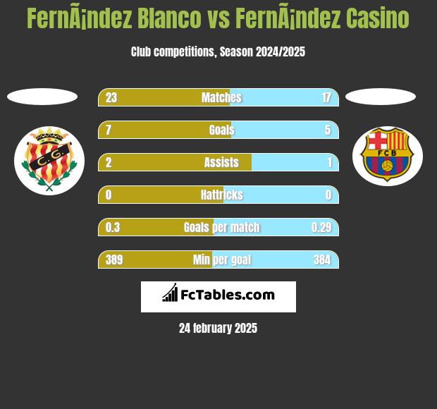 FernÃ¡ndez Blanco vs FernÃ¡ndez Casino h2h player stats