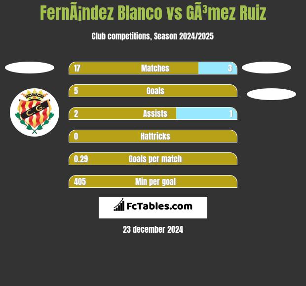 FernÃ¡ndez Blanco vs GÃ³mez Ruiz h2h player stats