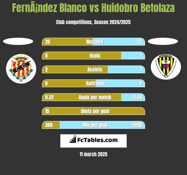 FernÃ¡ndez Blanco vs Huidobro Betolaza h2h player stats