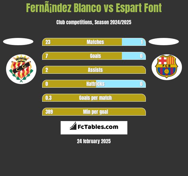 FernÃ¡ndez Blanco vs Espart Font h2h player stats