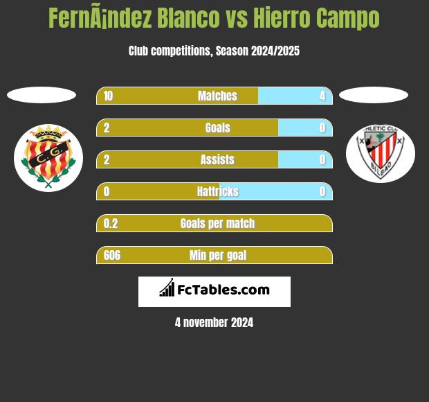 FernÃ¡ndez Blanco vs Hierro Campo h2h player stats