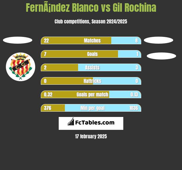 FernÃ¡ndez Blanco vs Gil Rochina h2h player stats