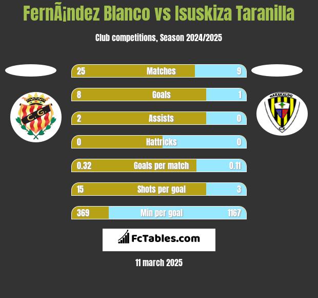 FernÃ¡ndez Blanco vs Isuskiza Taranilla h2h player stats