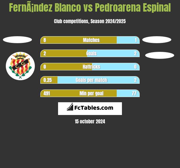 FernÃ¡ndez Blanco vs Pedroarena Espinal h2h player stats