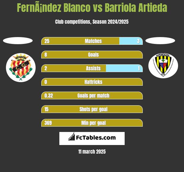 FernÃ¡ndez Blanco vs Barriola Artieda h2h player stats