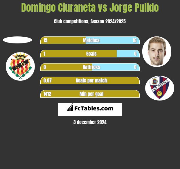 Domingo Ciuraneta vs Jorge Pulido h2h player stats